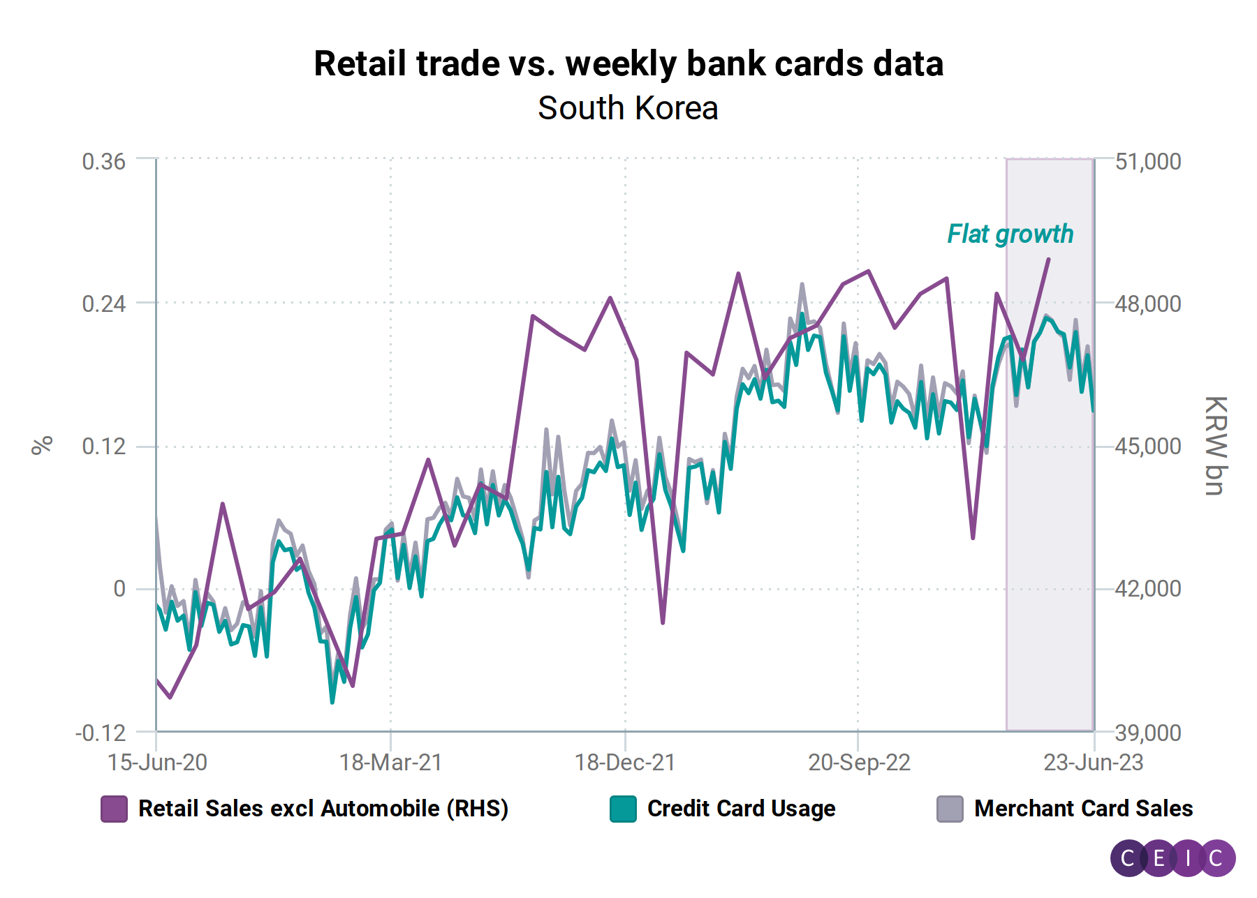 CEIC Article South Korea weekly payments data imply retail sales